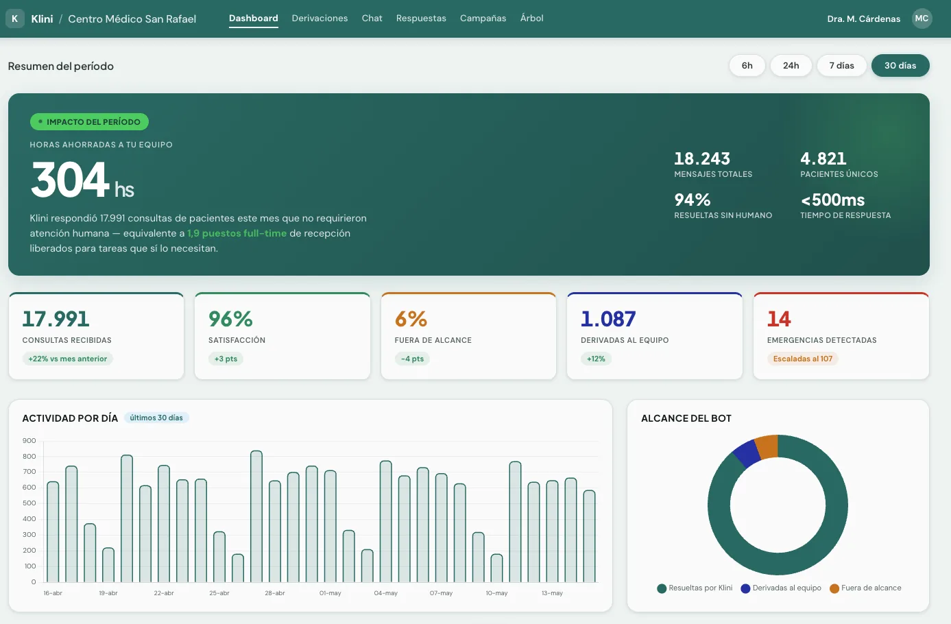 Dashboard de Klini con métricas del mes: volumen de consultas, tiempos de respuesta, derivaciones y horas ahorradas al equipo